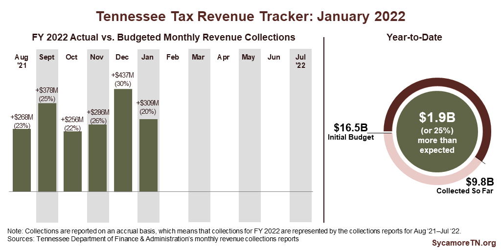 FY 2022 Revenue Tracker - January 2022