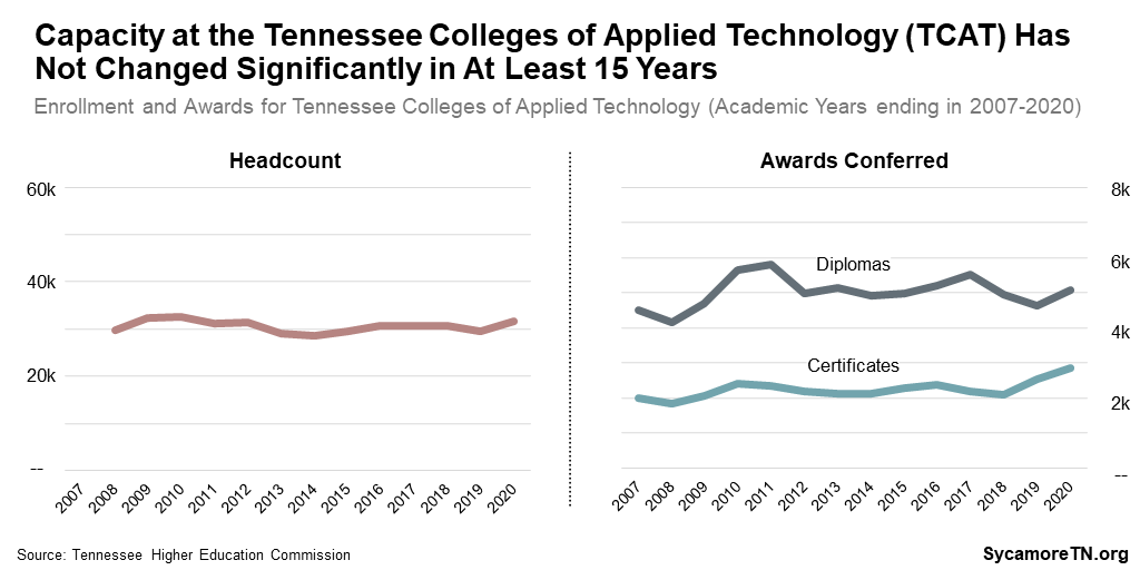 Capacity at the Tennessee Colleges of Applied Technology (TCAT) Has Not Changed Significantly in At Least 15 Years