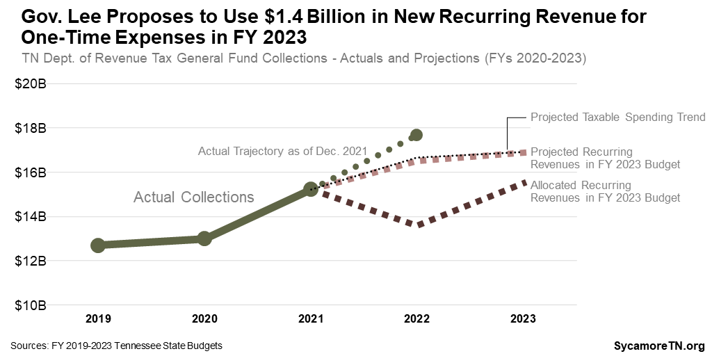 Gov. Lee Proposes to Use $1.4 Billion in New Recurring Revenue for One-Time Expenses in FY 2023