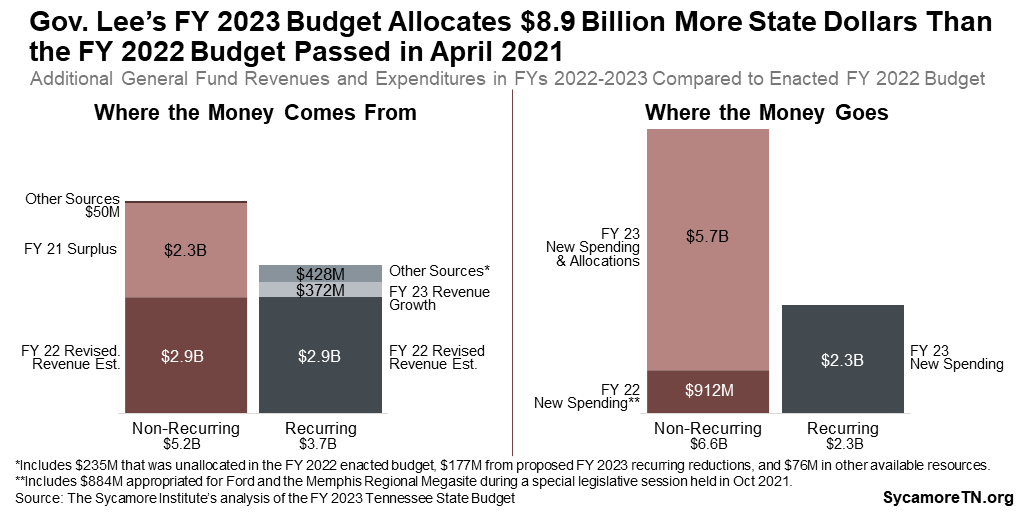 Gov. Lee’s FY 2023 Budget Allocates $8.9 Billion More State Dollars Than the FY 2022 Budget Passed in April 2021