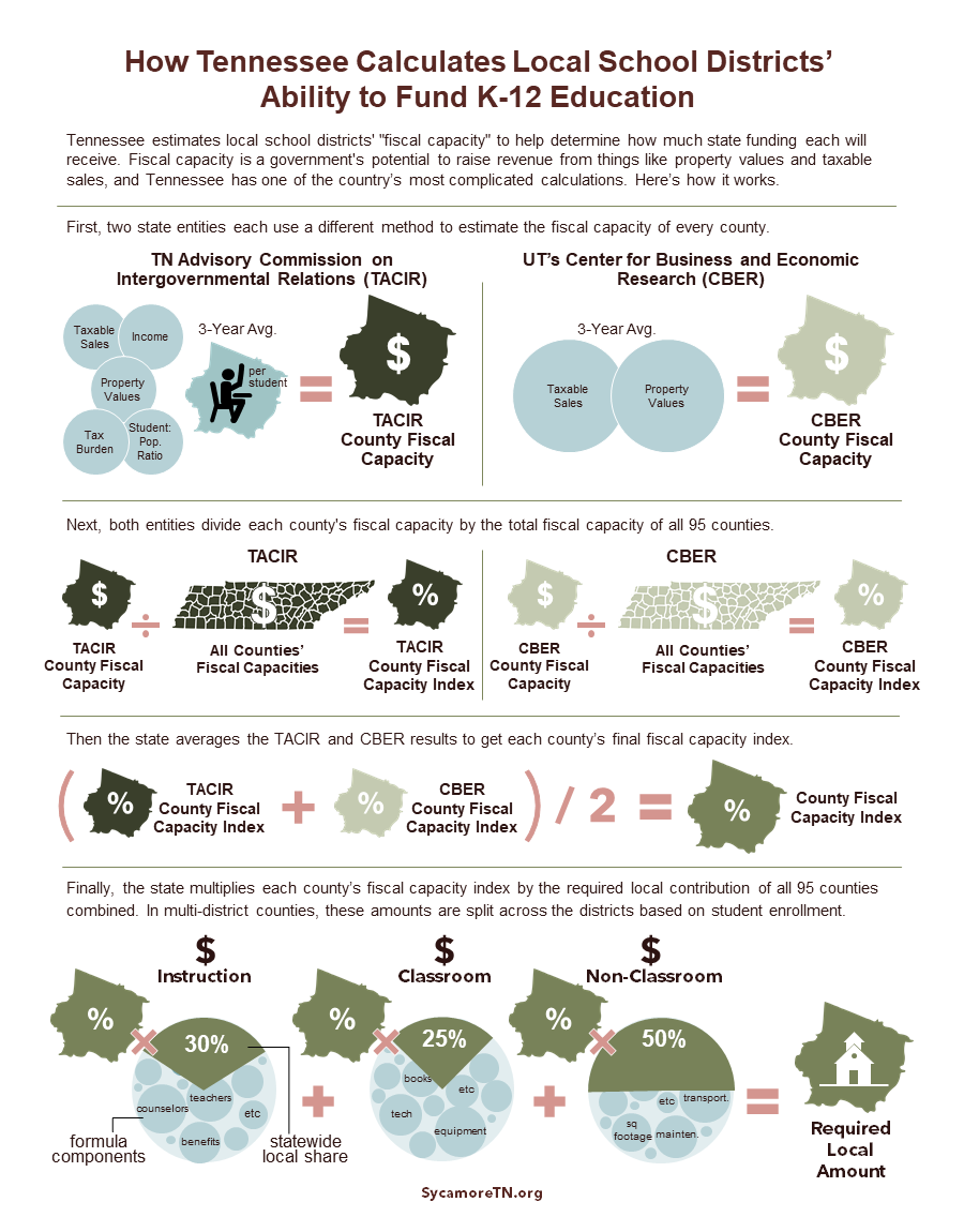 How Tennessee Calculates Local School Districts’ Ability to Fund K-12 Education