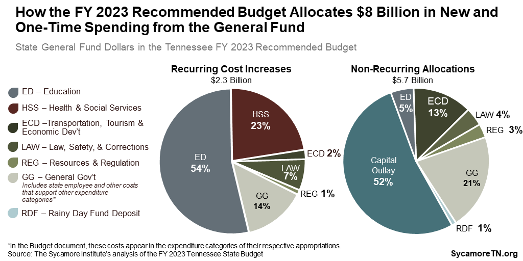 How the FY 2023 Recommended Budget Allocates $8 Billion in New and One-Time Spending from the General Fund