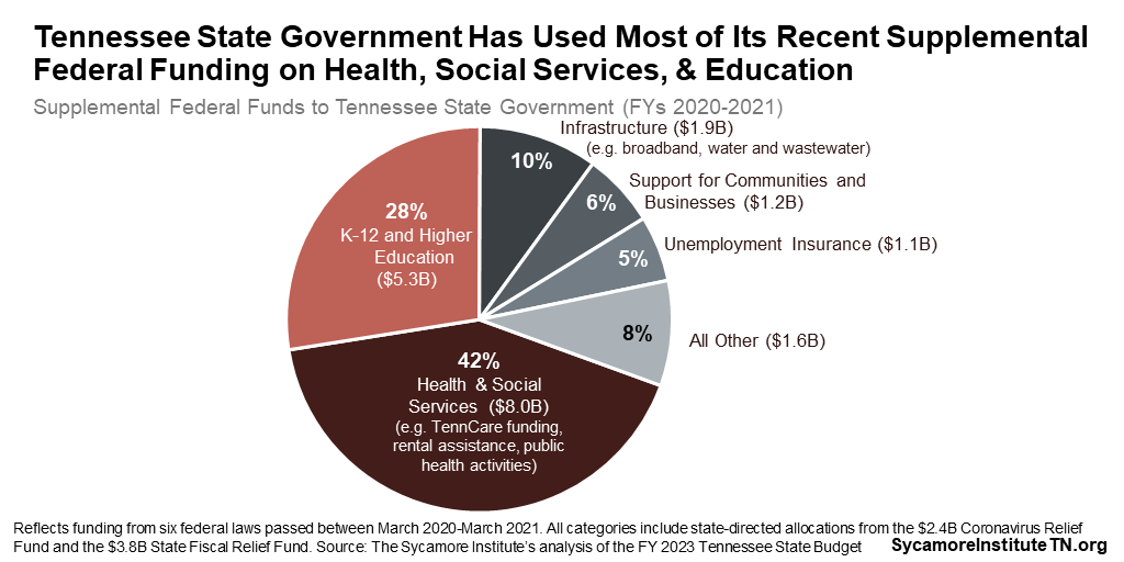 Tennessee State Government Has Used Most of Its Recent Supplemental Federal Funding on Health, Social Services, & Education