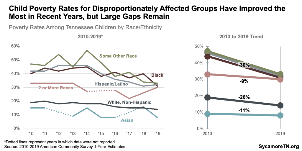 Child Poverty Rates for Disproportionately Affected Groups Have Improved the Most in Recent Years, but Large Gaps Remain