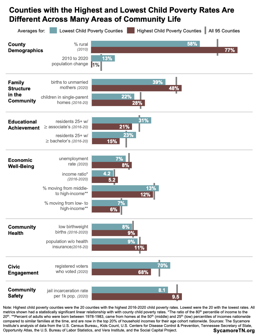 Counties with the Highest and Lowest Child Poverty Rates Are Different Across Many Areas of Community Life