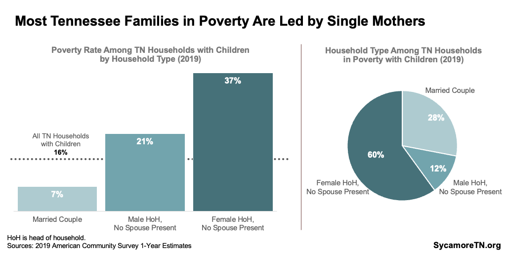 Most Tennessee Families in Poverty Are Led by Single Mothers