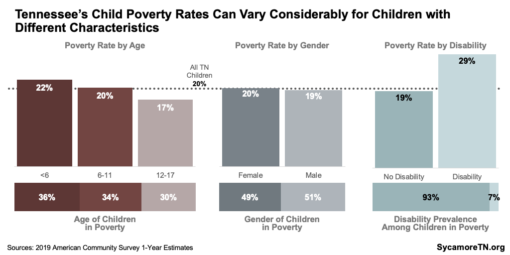 Tennessee’s Child Poverty Rates Can Vary Considerably for Children with Different Characteristics