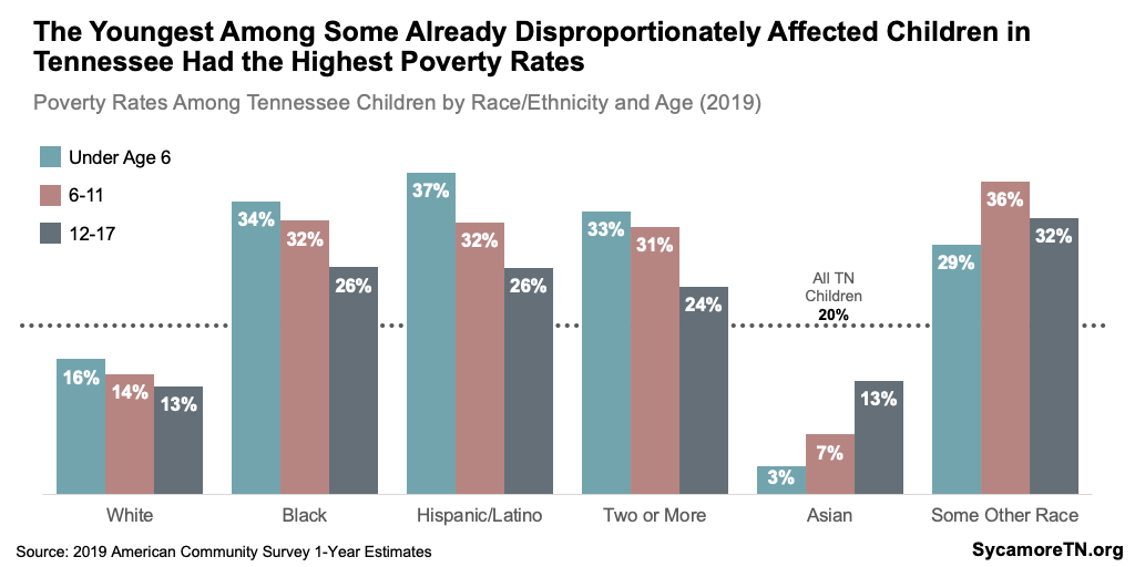 The Youngest Among Some Already Disproportionately Affected Children in Tennessee Had the Highest Poverty Rates