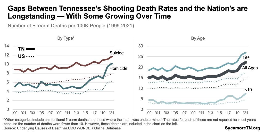 Gaps Between Tennessee’s Shooting Death Rates and the Nation’s are Longstanding — With Some Growing Over Time