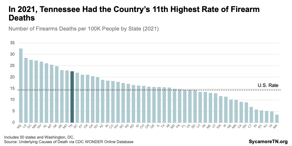 In 2021, Tennessee Had the Country’s 11th Highest Rate of Firearm Deaths