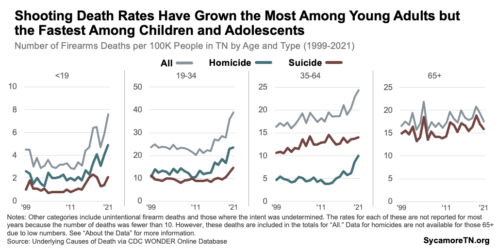 Shooting Death Rates Have Grown the Most Among Young Adults but the Fastest Among Children and Adolescents