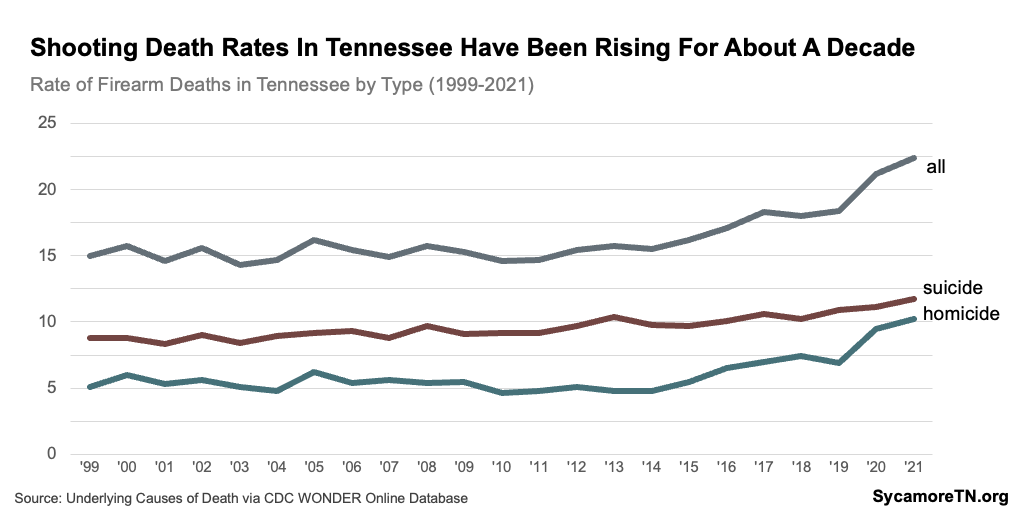 Shooting Death Rates In Tennessee Have Been Rising For About A Decade