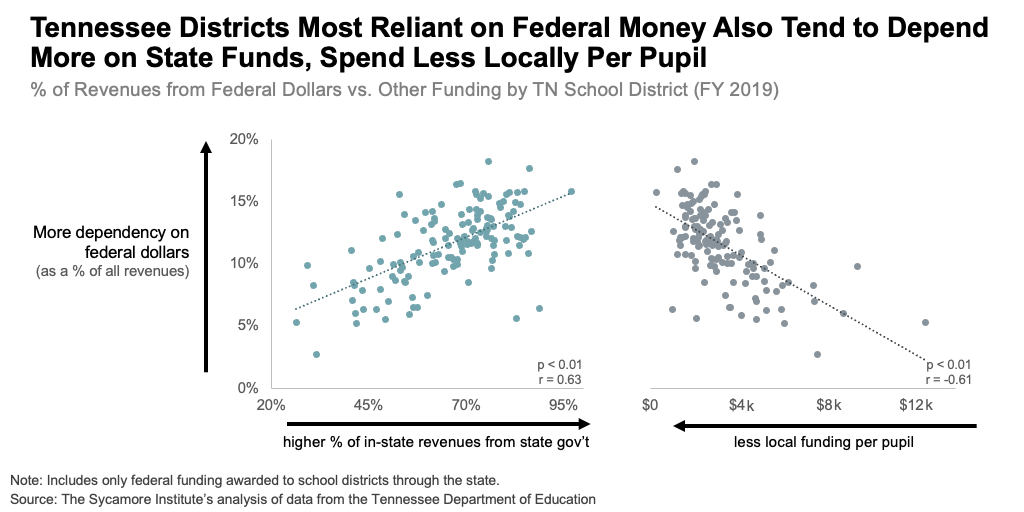 Tennessee Districts Most Reliant on Federal Money Also Tend to Depend More on State Funds, Spend Less Locally Per Pupil