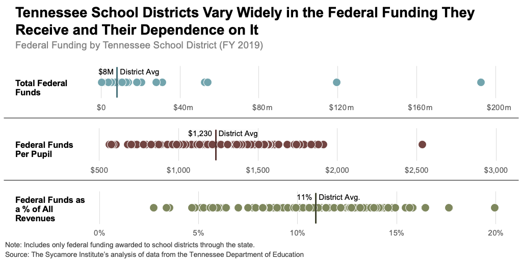 Tennessee School Districts Vary Widely in the Federal Funding They Receive and Their Dependence on It