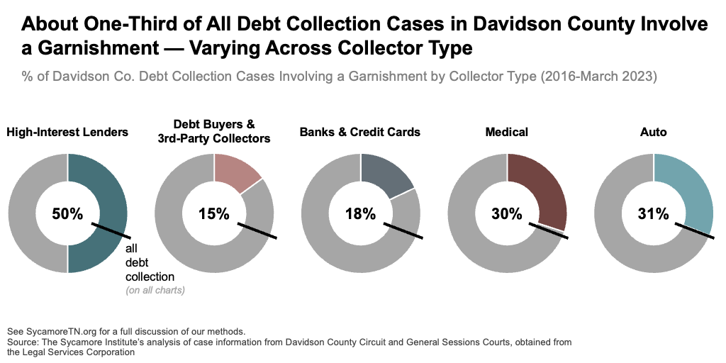 Debt Collection Lawsuits in Davidson County, TN - The Sycamore Institute
