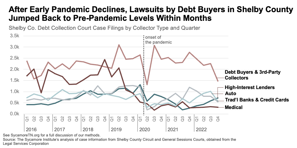 After Early Pandemic Declines, Lawsuits by Debt Buyers in Shelby County Jumped Back to Pre-Pandemic Levels Within Months