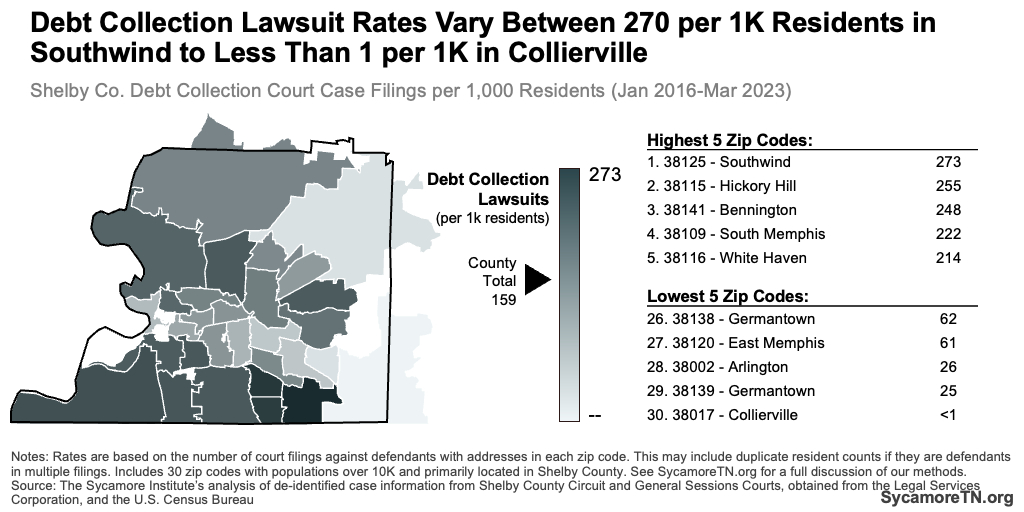 Debt Collection Lawsuit Rates Vary Between 270 per 1K Residents in Southwind to Less Than 1 per 1K in Collierville