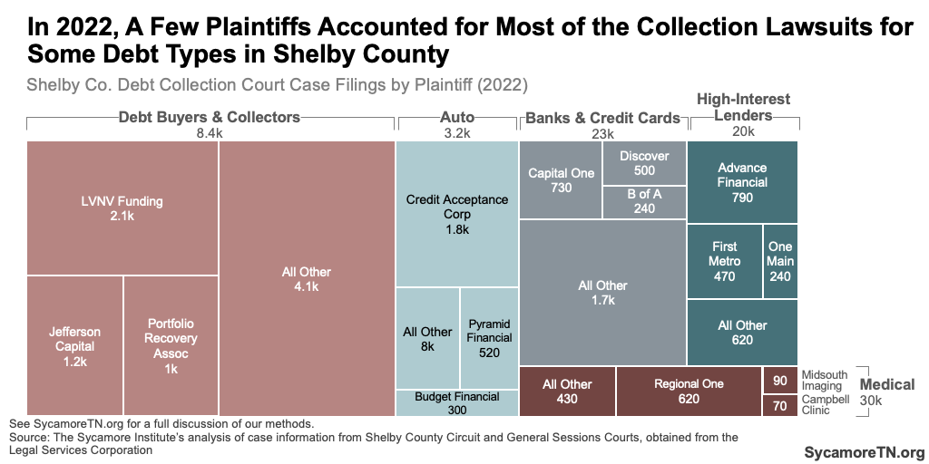 In 2022, A Few Plaintiffs Accounted for Most of the Collection Lawsuits for Some Debt Types in Shelby County