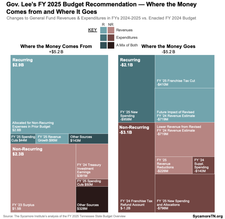 The Budget in Brief Summary of Gov. Lee’s FY 2025 Budget