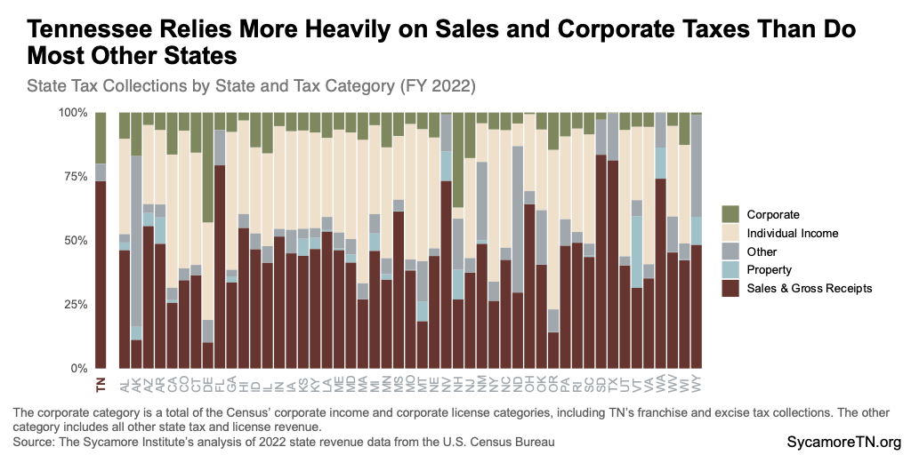 Tennessee Relies More Heavily on Sales and Corporate Taxes Than Do Most Other States