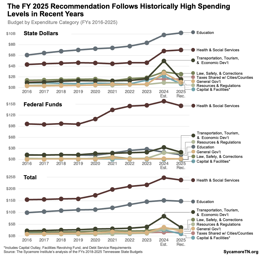 The FY 2025 Recommendation Follows Historically High Spending Levels in Recent Years