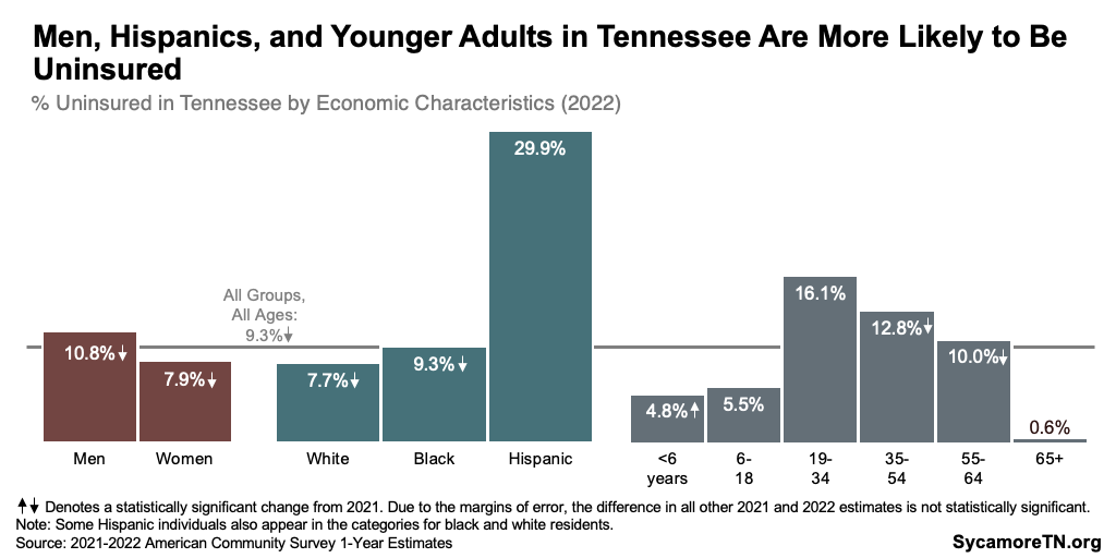 Men, Hispanics, and Younger Adults in Tennessee Are More Likely to Be Uninsured