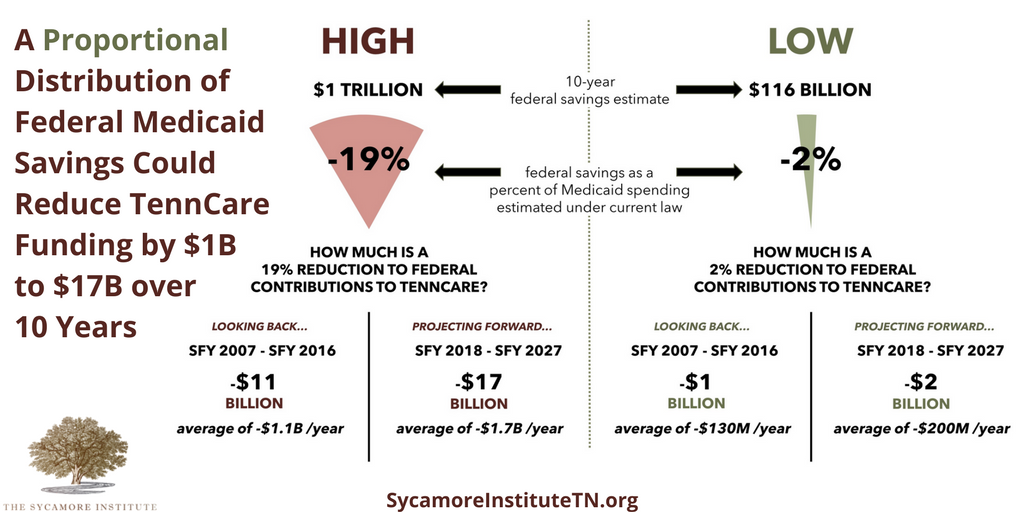 A Proportional Distribution of Federal Medicaid Savings