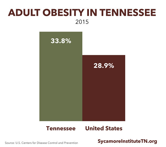 Adult Obesity in Tennessee and the U.S.