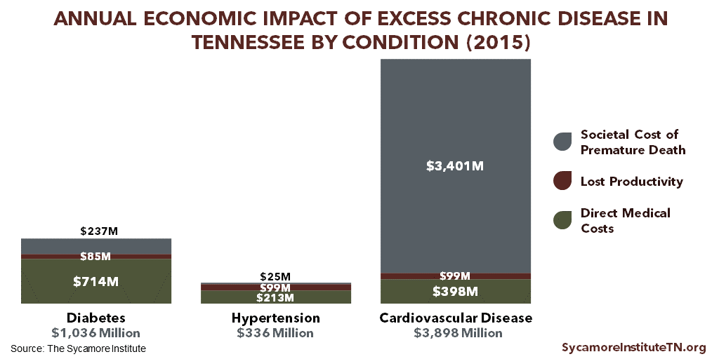 Annual Economic Impact of Excess Chronic Disease in Tennessee by Condition (2015)