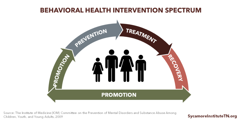 Behavioral Health Intervention Spectrum