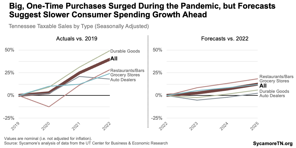 Big, One-Time Purchases Surged During the Pandemic, but Forecasts Suggest Slower Consumer Spending Growth Ahead