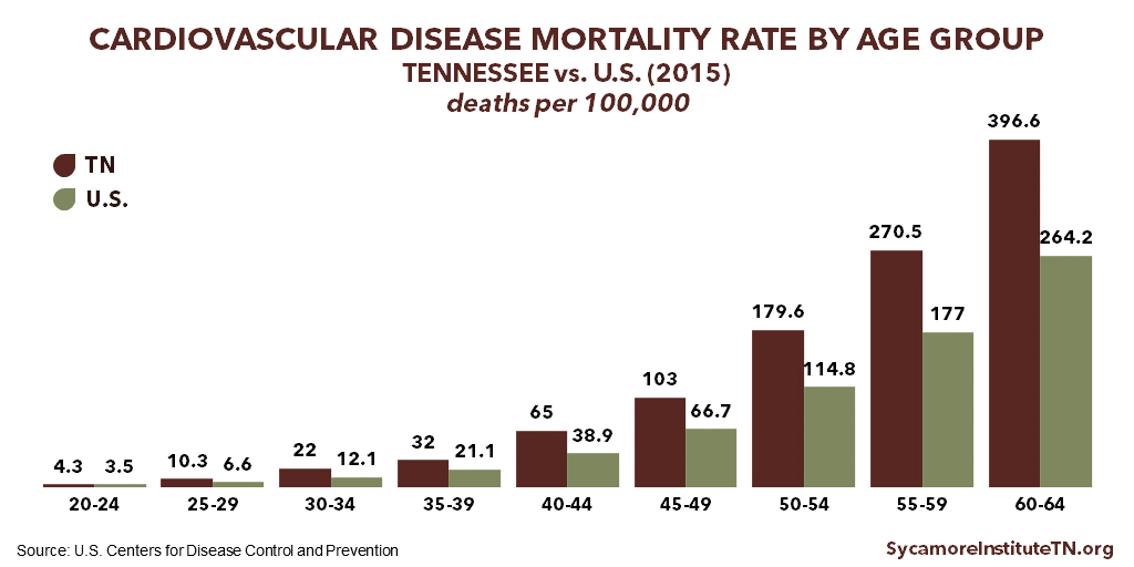 Cardiovascular Disease Mortality Rates by Age Group in Tennessee vs U.S. (2015)