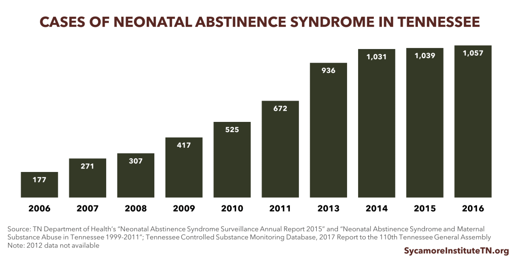 Cases of Neonatal Abstinence Syndrome in Tennessee