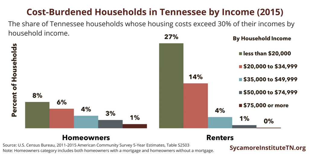 Cost-Burdened Households in Tennessee by Income (2015)