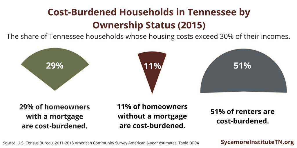 Cost-Burdened Households in Tennessee by Ownership Status (2015)