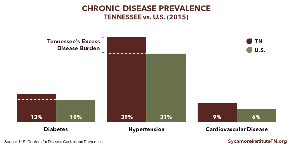 Diabetes Hypertension & Cardiovascular Disease Prevalence in Tennessee vs. U.S. 2015