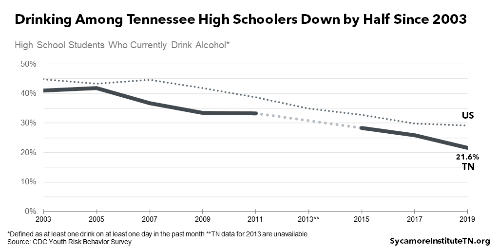 Drinking Among Tennessee High Schoolers Down by Half Since 2003