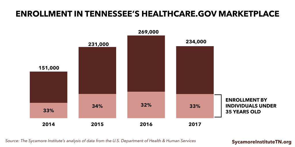 Enrollment in Tennessee's Healthcare.gov Marketplace