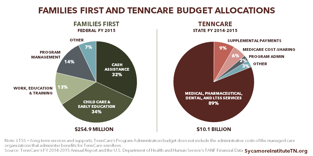 Families First and TennCare Budget Allocations