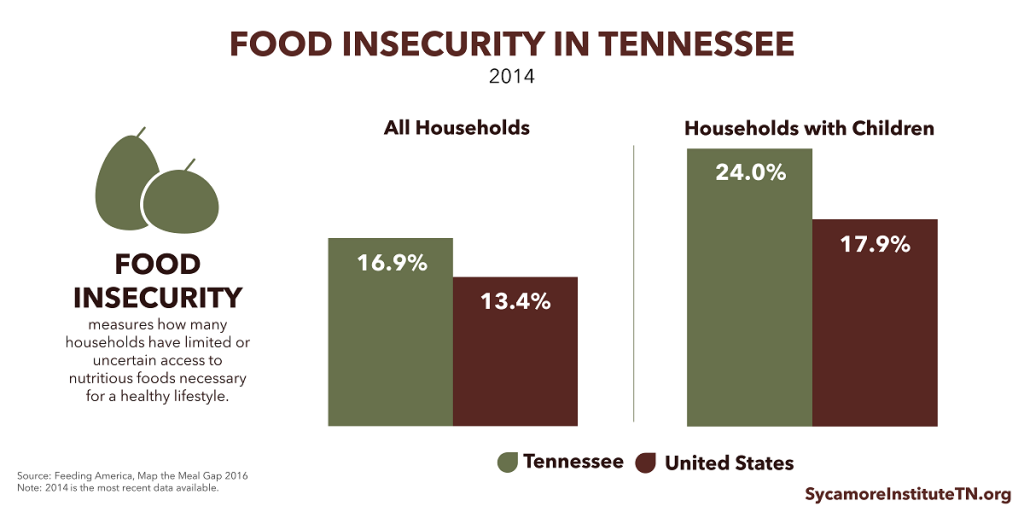 Food Insecurity in Tennessee and the U.S.