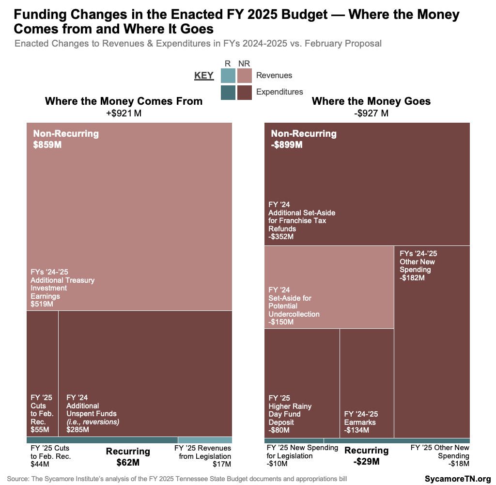 Funding Changes in the Enacted FY 2025 Budget — Where the Money Comes from and Where It Goes