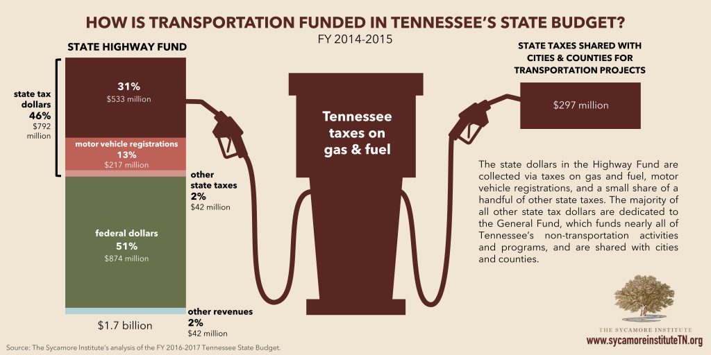 FY14-15 TN Highway Fund