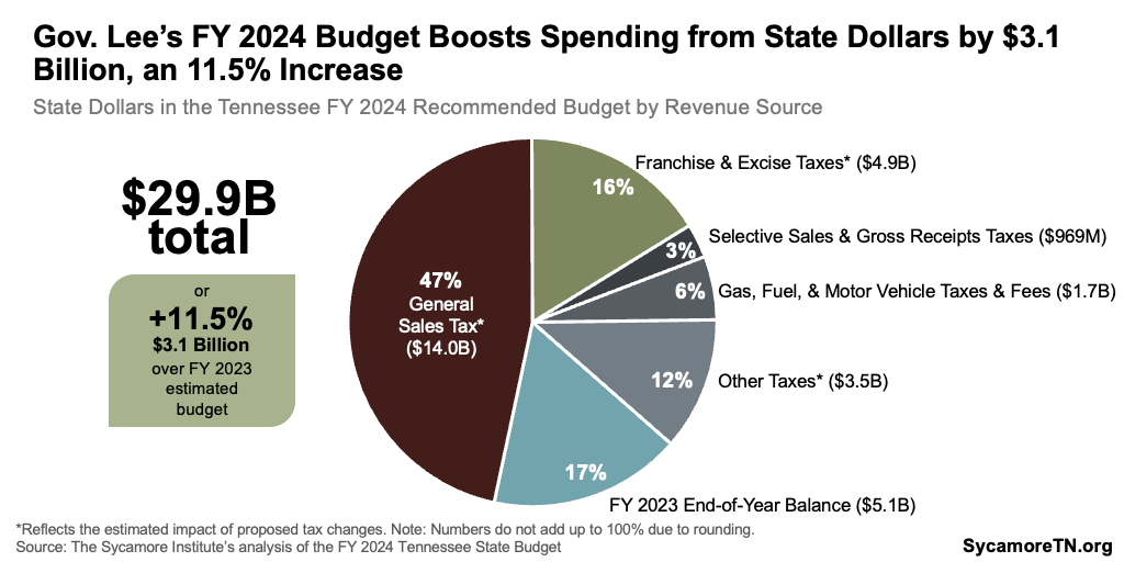 Gov. Lee’s FY 2024 Budget Boosts Spending from State Dollars by $3.1 Billion, an 11.5% Increase