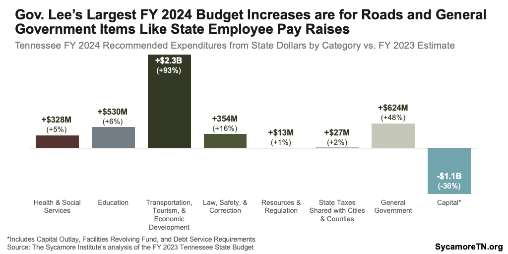 Gov. Lee’s Largest FY 2024 Budget Increases are for Roads and General Government Items Like State Employee Pay Raises