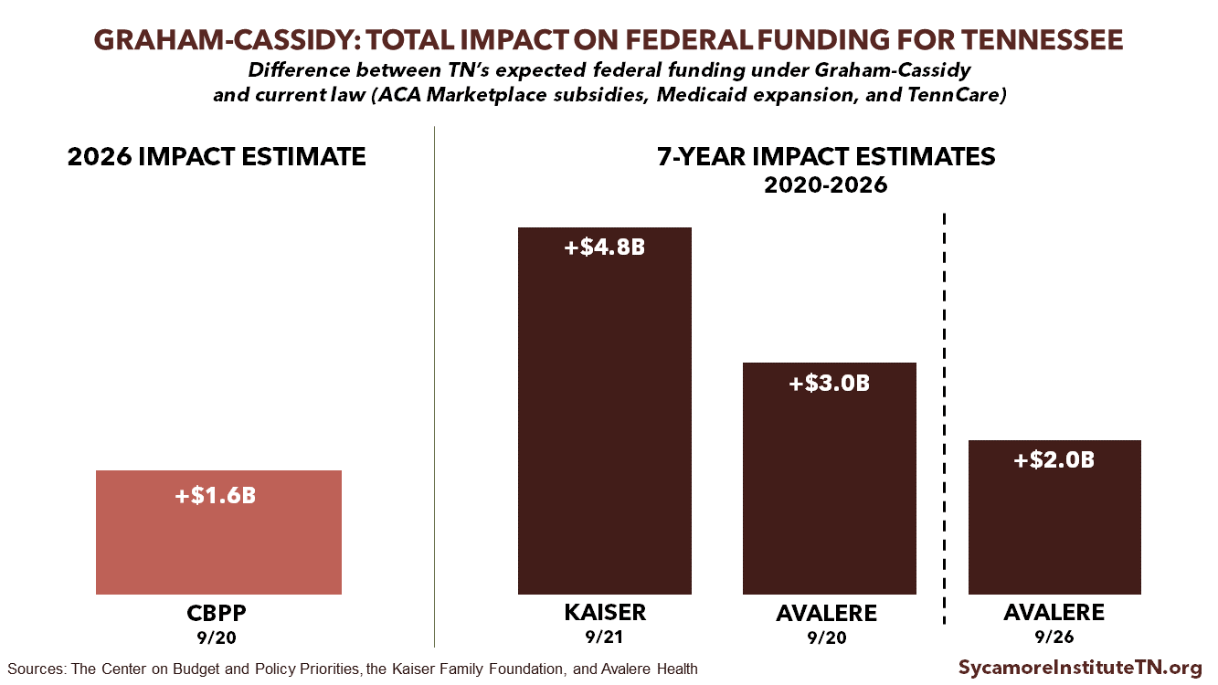 Graham-Cassidy Total Impact on Federal Funding for Tennessee