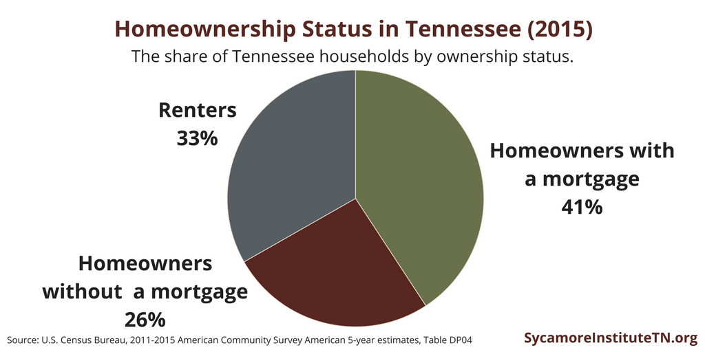 Homeownership Status in Tennessee (2015)