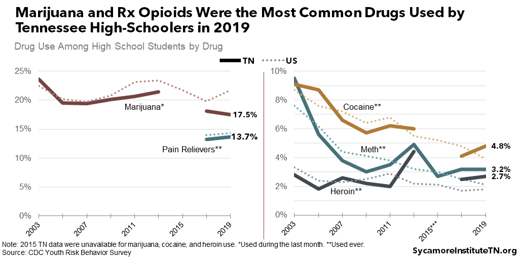 Marijuana and Rx Opioids Were the Most Common Drugs Used by Tennessee High-Schoolers in 2019