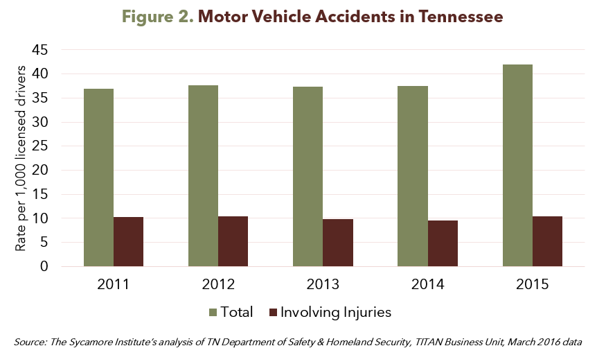 Figure 2. Motor Vehicle Accidents in Tennessee