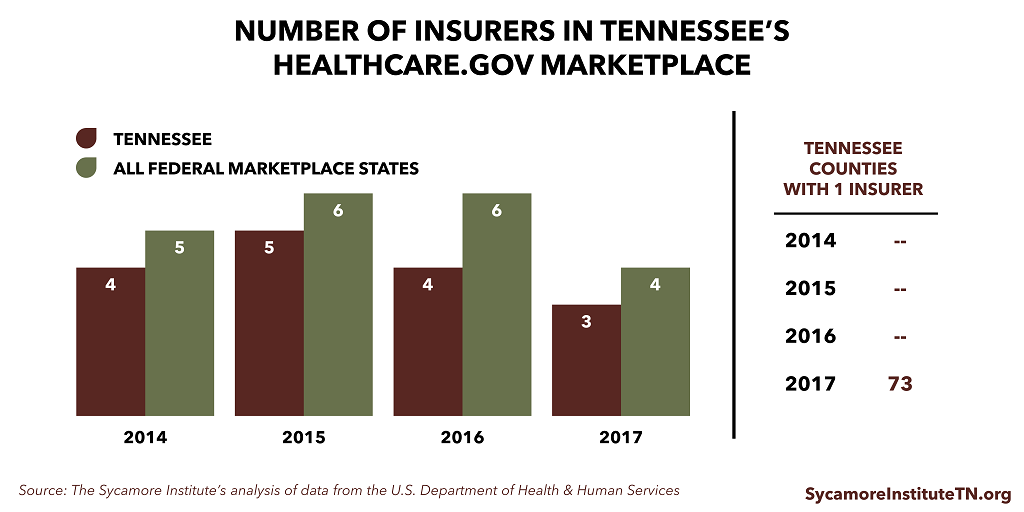 Number of Insurers in Tennessee's Healthcare.gov Marketplace