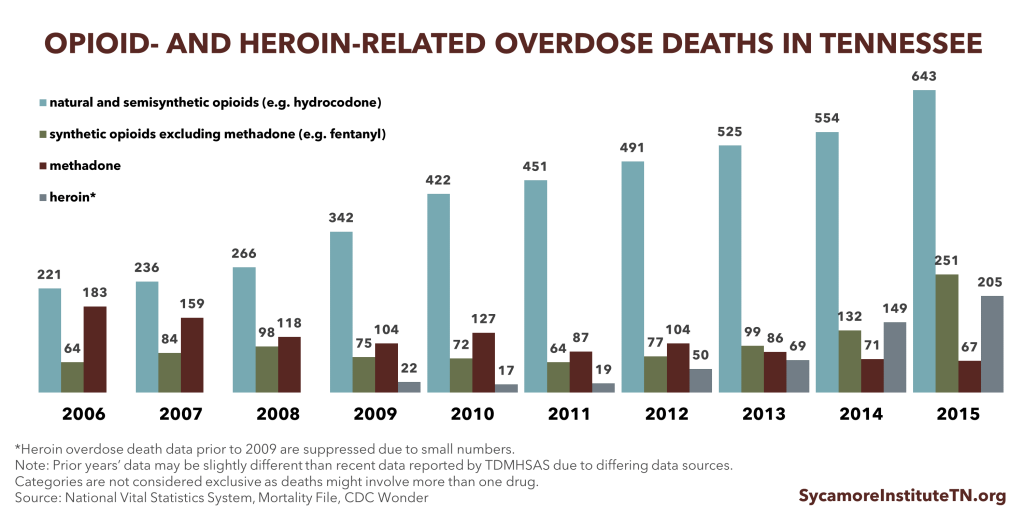 Opioid & Heroin-Related Overdose Deaths in Tennessee